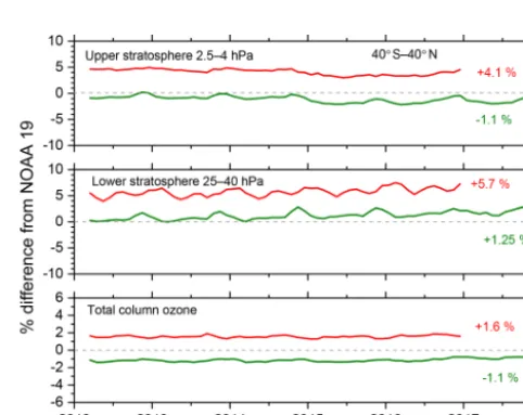 Figure 7. An average of ozone sonde data from Hilo, Hawaii, iscompared with OMPS NP version 2 ozone proﬁles for coincidentdays, with percent difference plotted in (b)