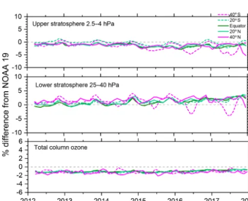 Figure 9. OMPS NP version 2 June zonal average ozone proﬁles(2012–2016) compared with NOAA 19 SBUV/2 proﬁles, MLS pro-ﬁles, and proﬁles from the OMPS LP