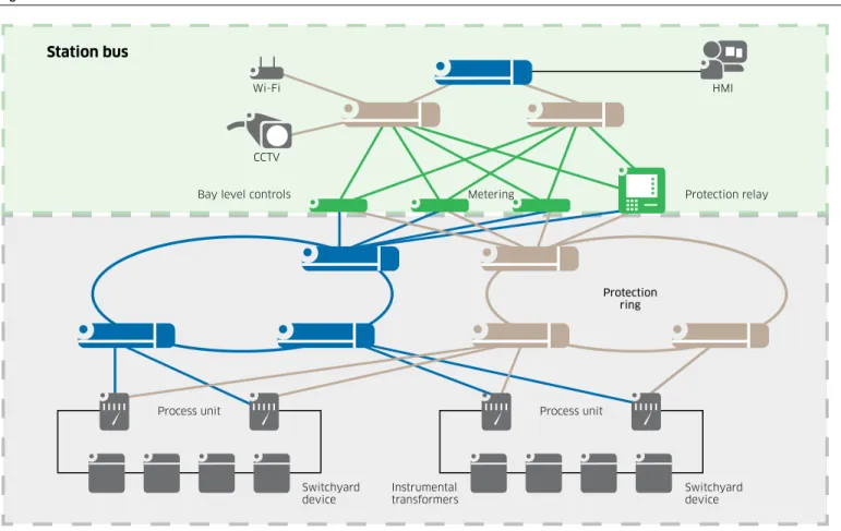 Figure 8. Station bus architecture