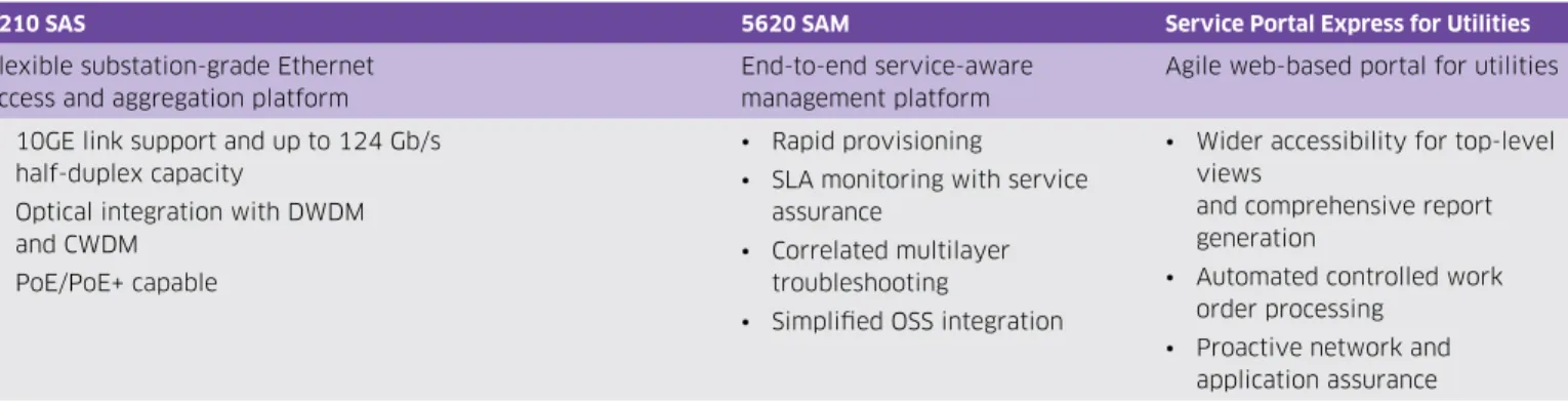 Table 2 lists the Alcatel-Lucent solution highlights. For more information,   see http://www.alcatel-lucent.com/power-utilities/critical-wide-area-network.