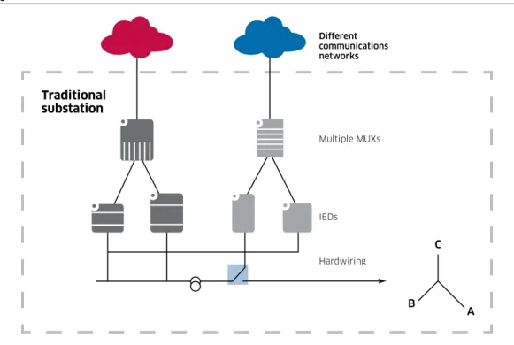 Figure 1 shows the high-level architecture of a traditional substation.
