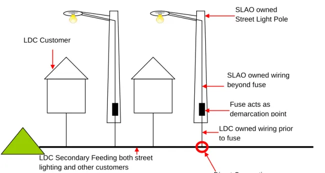 Illustration 1-1 (above) – LDC Bus feeding both Street Lights and customers.  Street Light Poles are SLAO owned  with fusing located in the hand hole 