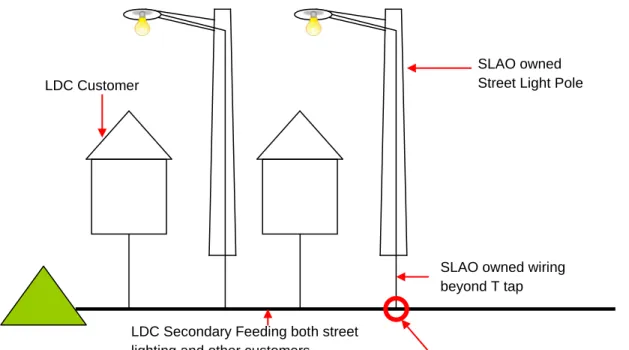 Illustration 2 – 1 (above) - The SLAO owns all wiring infrastructure directly out of transformer including the  street light bus