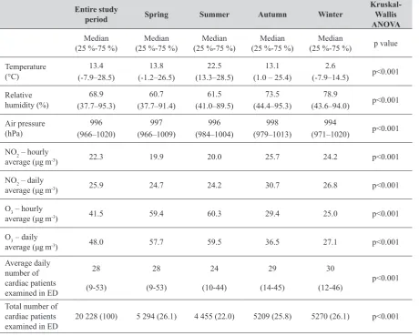 Table 1 Meteorological parameters, air pollutant concentrations, and number of cardiac patients’ ED visits during the whole study period and during seasons