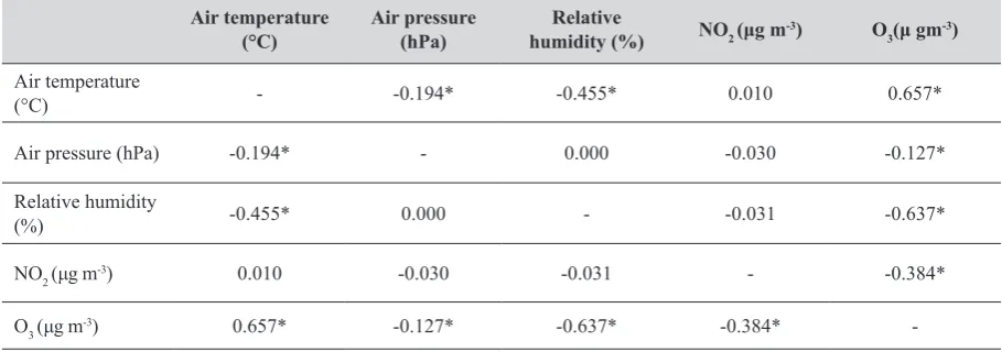 Table 2 Correlations between meteorological parameters and air pollutant concentrations during the study period