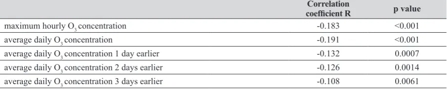 Table 3 Cardiovascular disease related-emergency visits over a period of 692 days correlated with nitrogen-dioxide (NO2) concentrations