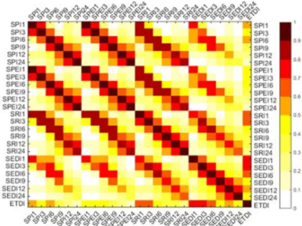 Fig. 2. Correlation matrix among all indicators considered in this study. 