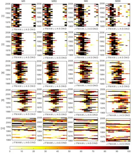 Fig. 4. Percentage of area in drought (PAD) for each drought indicator (columns) and each time step (rows)