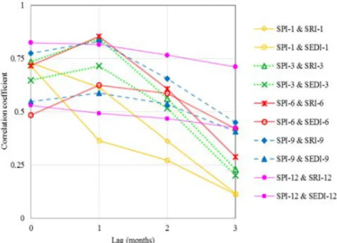 Fig. 5. Correlation analysis between PAD time series of SPI - SRI, and SPI - SEDI.   