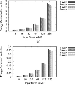 Figure 9.(b) Energy Consumption by (a) DES and (b) Triple-DES for various input sizes on differentdegrees of parallelism.