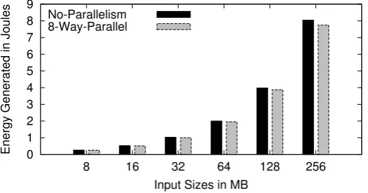 Figure 12. Energy Consumption of SHA-2 with no parallelism and 8-way parallelism.