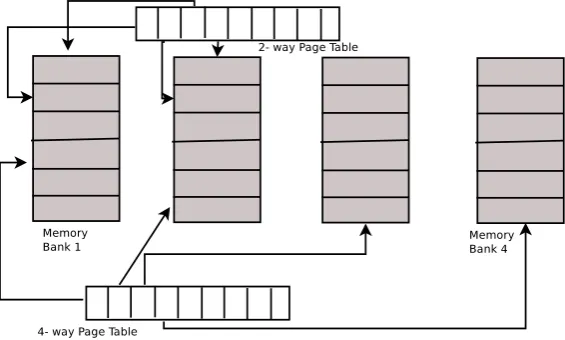 Figure 2. Memory layout for achieving various degree of parallelism for P = 4.