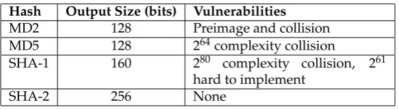 Table 1. The hash functions considered.