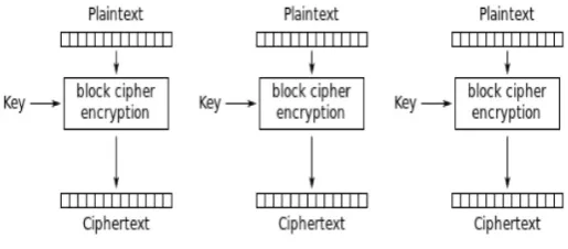 Figure 5. Block ciphers.