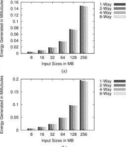 Figure 7.(b) Energy Consumption by (a) MD2 and (b) MD5 for various input sizes on different degreesof parallelism.