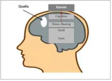 Fig. 2. The process of Kansei [10]  