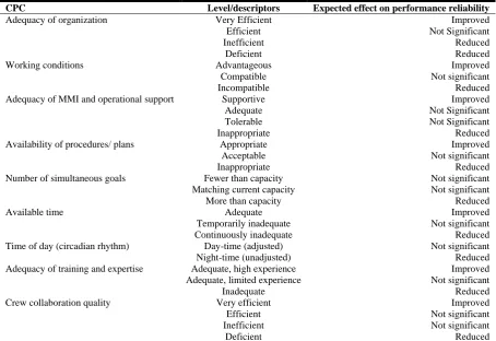 Table 1. CPCs and performance reliability 