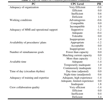 Table 2. Nominal cognitive failure probability 