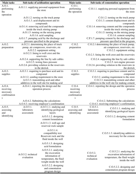 Table 4. Identifying the main tasks and sub-ones in acidization and cementation operation 