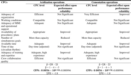 Table 5.  The relationship between CPCs and the performance reliability level for the sub-task of turning on truck pump in acidization and cementation operations 