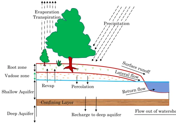 Figure 1.2: Land phase processes in SWAT (modified from Neitsch et al., 2011)
