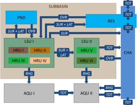 Figure 1.7: Hydrological connectivity between different spatial objects in SWAT+ (Bieger et al, 2017)