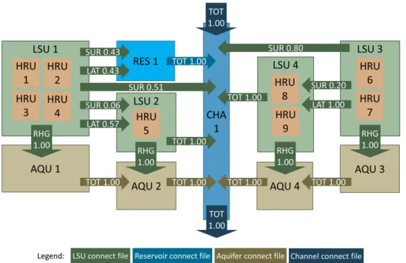 Figure 1.8: Represention of hydrological connectivity between upland area, floodplain, and river in SWAT+ (Bieger et al, 2019).