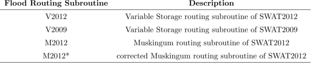 Table 2.1: List of the hydrologic routing subroutines used for this study.
