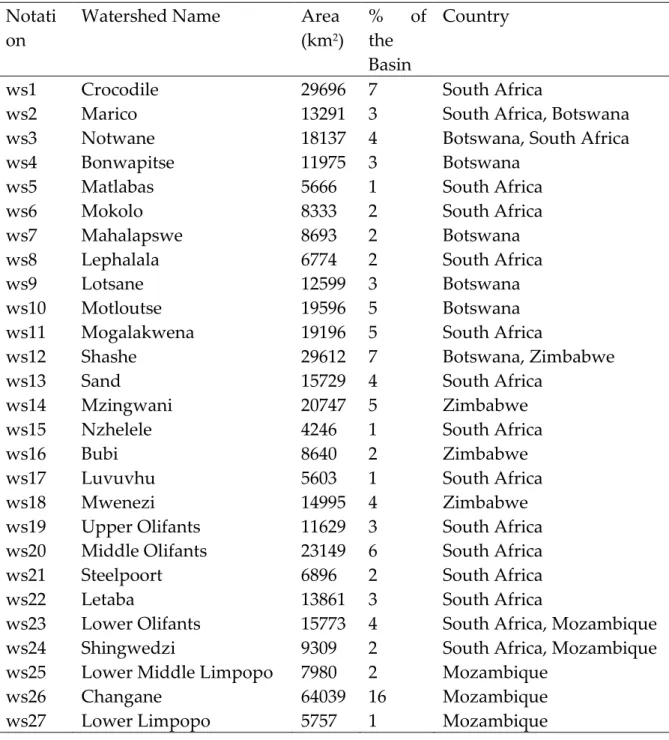 Table  1.  1:  Major  watersheds  of  the  Limpopo  River  Basin  and  associated  drainage areas riparian countries  