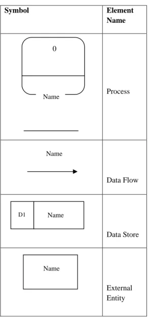 Table 1: Symbols for DFD elements in [12] 