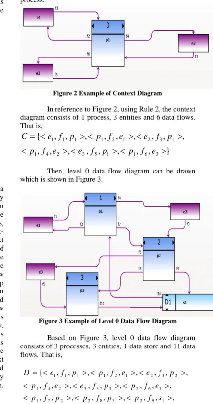 Figure 2 shows the example of one context diagram that  demonstrates the use of entities and data flows within one  process
