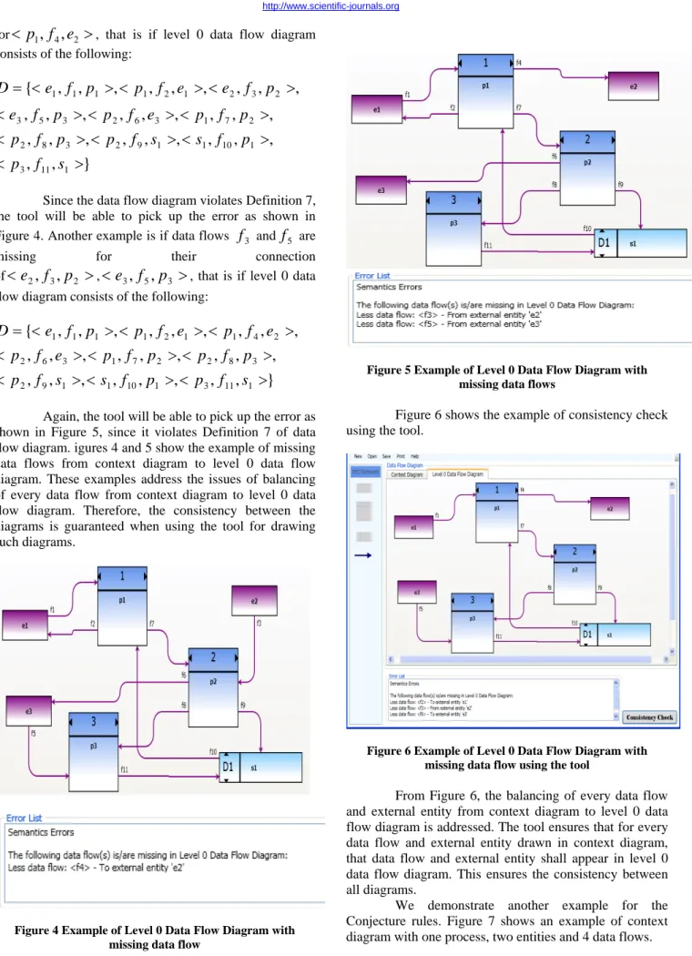 Figure 4 Example of Level 0 Data Flow Diagram with  missing data flow 