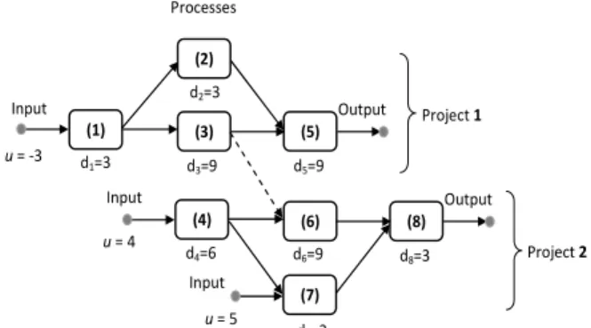 Figure 3 shows a simple system with two projects  consisting of three inputs, two outputs and eight  pro-cesses
