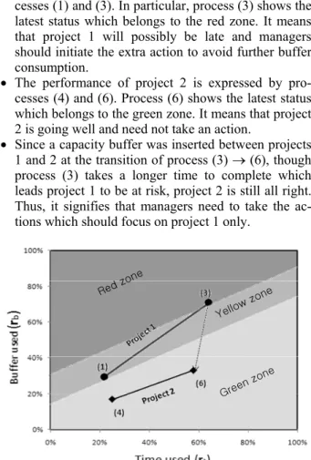 Figure 5. Fever chart for the multi-project system in Figure 4. 
