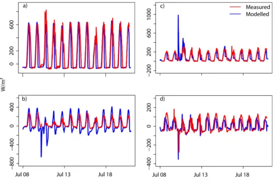 Figure 3.3: Simulated and measured heat fluxes at LW21 experimental site, for: a) Net  radiation, b) Sensible heat, c) Latent heat, and d) Ground heat
