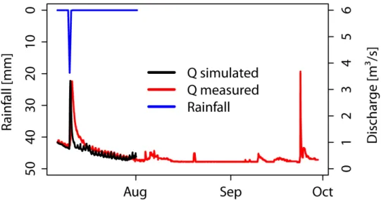 Figure  3.6:  Simulated  and  measured  streamflows  at  the  watershed  outlet,  and  the  watershed total rainfall