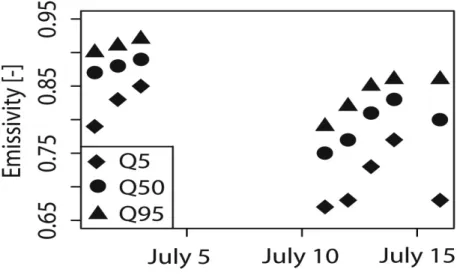 Figure 4.15: Soil emissivity for the 5 th , 50 th  and 95 th  quantiles for the whole watershed,  as derived from equation 4.1