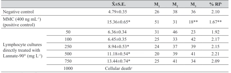 Table 1 Sister chromatid exchanges induction and effects on cell kinetics (M1, M2 and M3 cells) and replication index (RI) by direct treatments of Lannate-90® in human lymphocyte culturesa