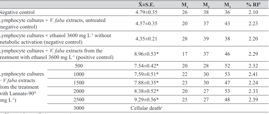Table 2 Sister chromatid exchanges induction and effects on cell kinetics (M1, M2 and M3 cells) and replication index (RI) by Lannate-90®with in vivo metabolic activation by Vicia faba in human lymphocyte culturesa
