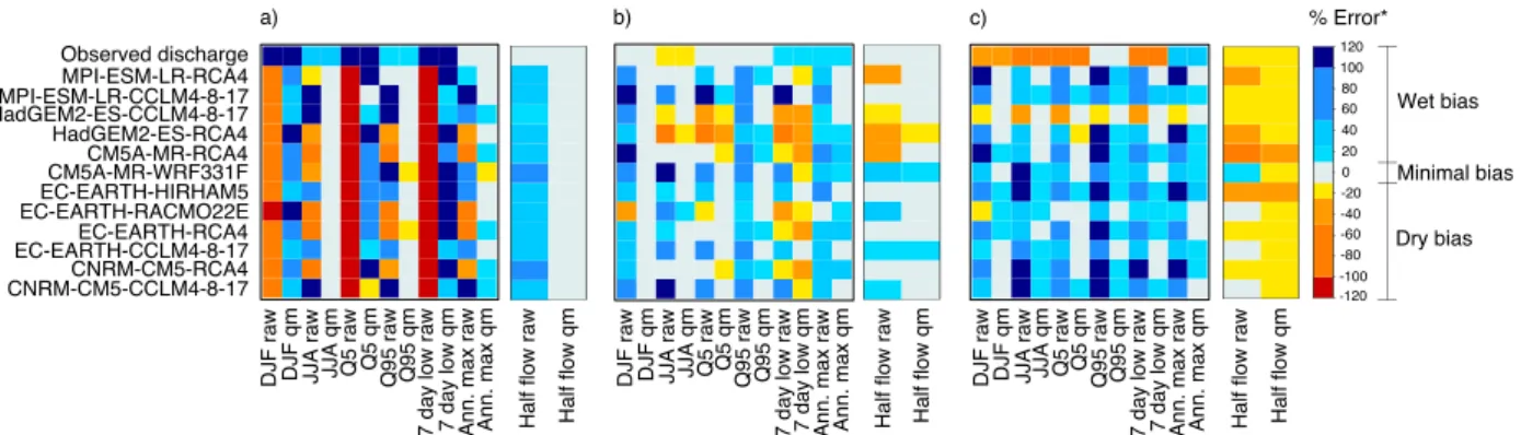Figure 10 shows the ranking based on E raw (Fig. 10a) and E qm (Fig. 10b), where E raw and E qm represent the median of all catchments