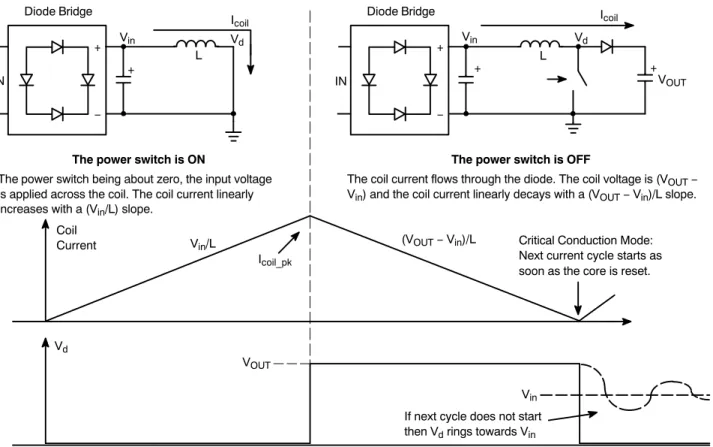 Figure 23. Schematic and Waveforms of an Ideal CRM Boost ConverterDiode BridgeIN+−LDiode BridgeIN+−L +