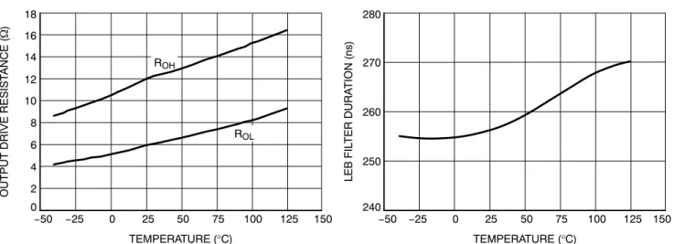 Figure 15. Output Gate Drive Resistance (R OH