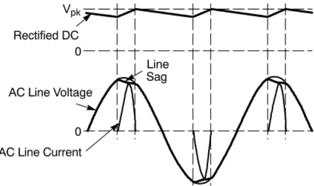 Figure 21. Typical Line Waveforms without PFC SagLineRectified DCAC Line VoltageAC Line Current00Vpk