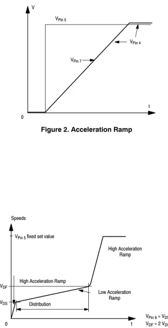 Figure 2. Acceleration Ramp