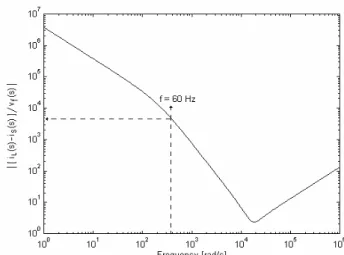 Figure 8. Dynamic Stiffness of Voltage Controller )(/))()((i L s  i s s v f s : Frequency response.
