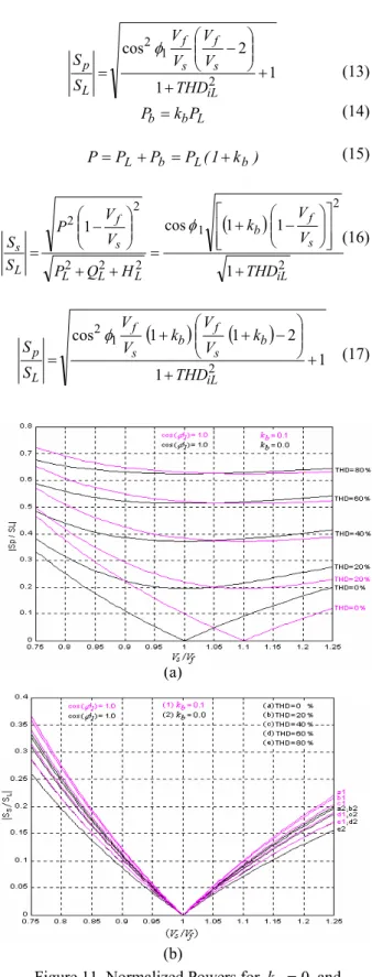 Figure 11. Normalized Powers for  and  ( b 0k1. b 0k cos I 1 1 ):