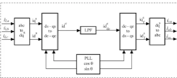 Figure 2. Block Diagram of the Current SRF Based Controller (Conventional strategy). 