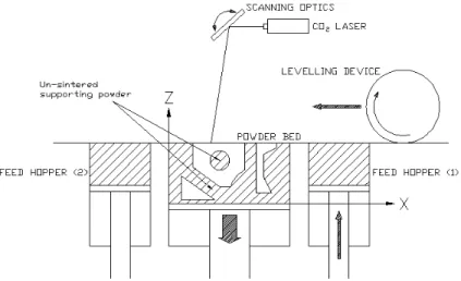 Figure 1: the selective laser sintering (SLS) apparatus, showing the  apparatus x- (recoating) and z- (vertical) directions