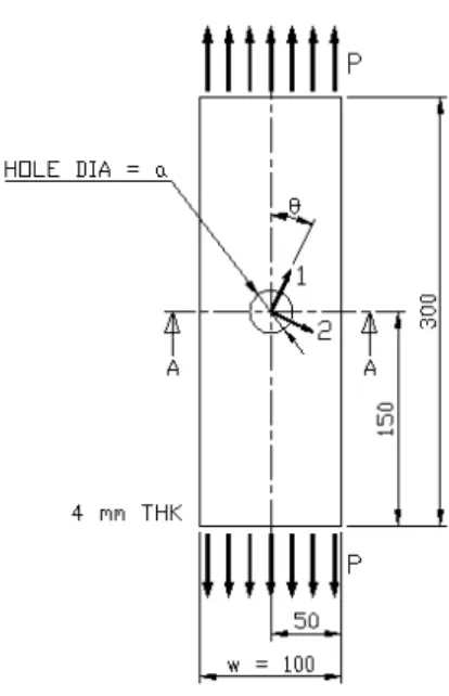Figure 4: the hole-in-plate specimen,  also showing the material off-axis 