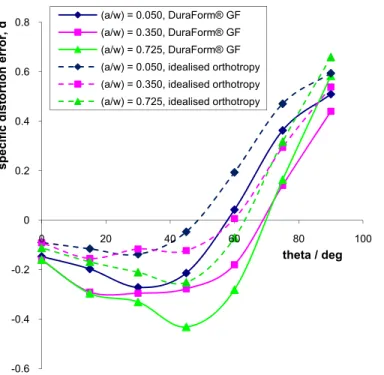 Figure 6: showing variation of specific distortion error with off-axis  angle for three plate geometries